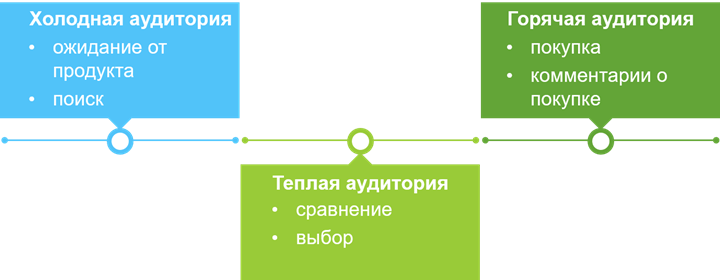 Горячий поиск. Холодная теплая и горячая аудитория. Холодная и горячая аудитория. Целевая аудитория теплая и холодная. Горячая холодная теплая целевая аудитория.