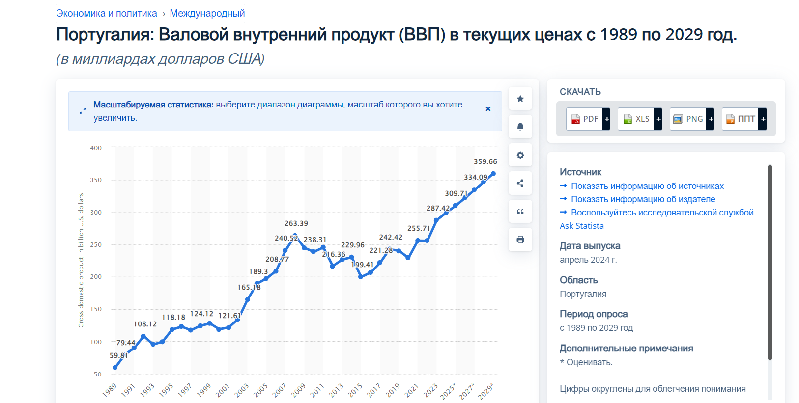 прогноз ввп Португалии