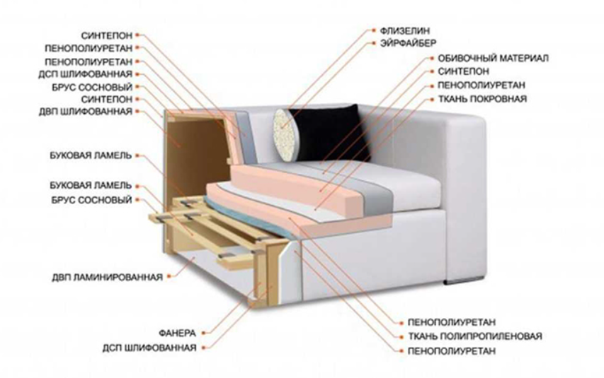 Наполнители диванов отзывы. Наполнитель пружинный блок ППУ. Пружинный блок змейка и ППУ В диване. Наполнение дивана ремни ППУ пружинный блок. Наполнитель дивана ППУ И пружинный блок.