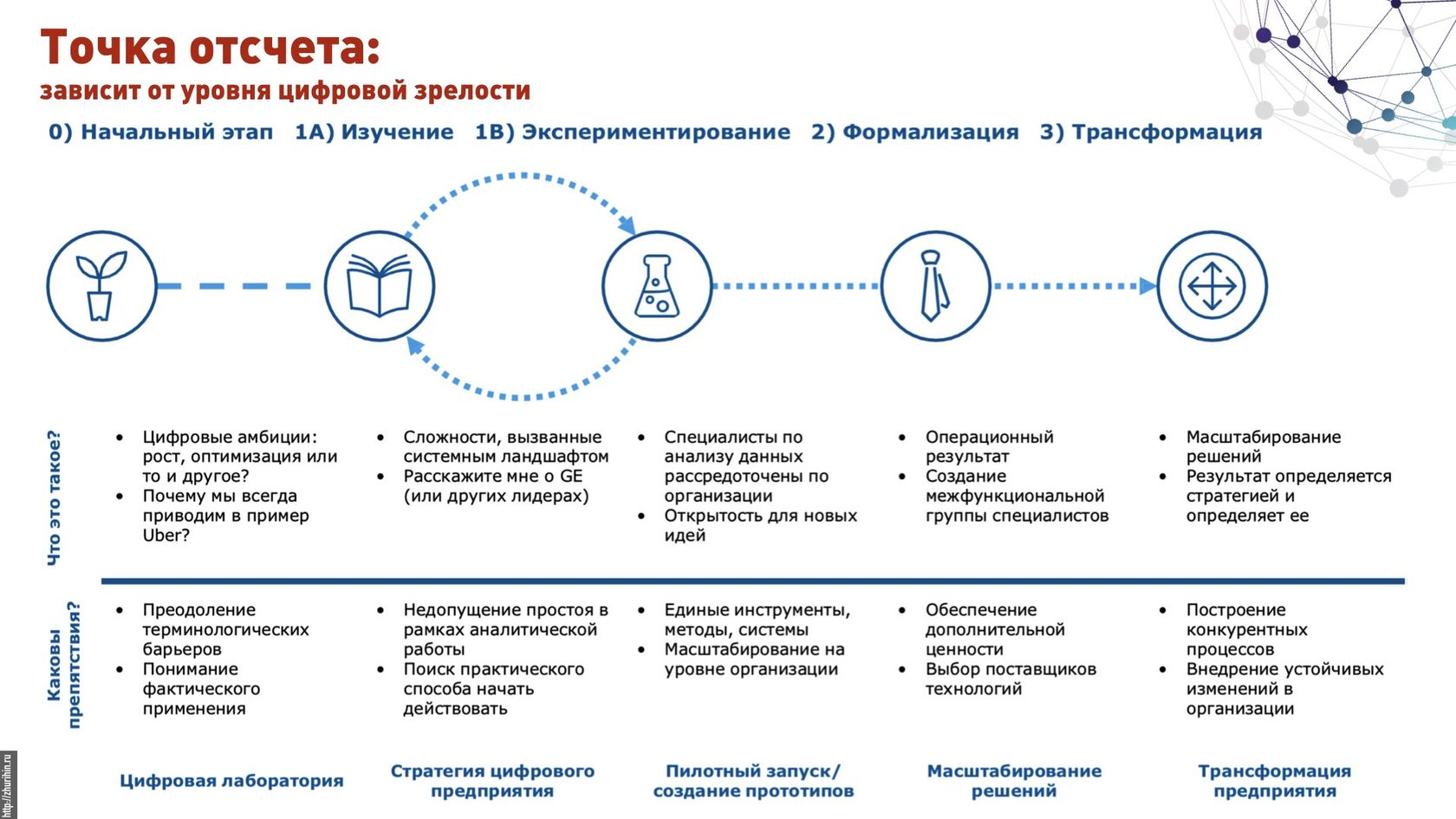 Проекты цифровой трансформации в россии