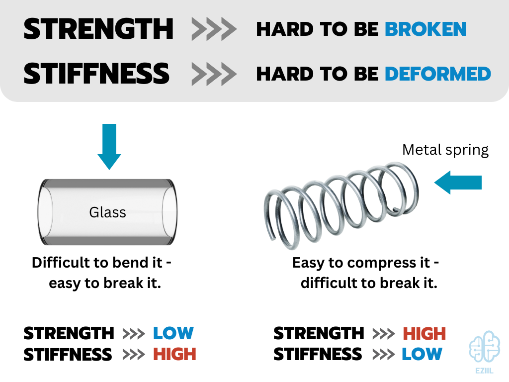 Defining Stiffness Vs Strength In Metal Fabrication Essential 