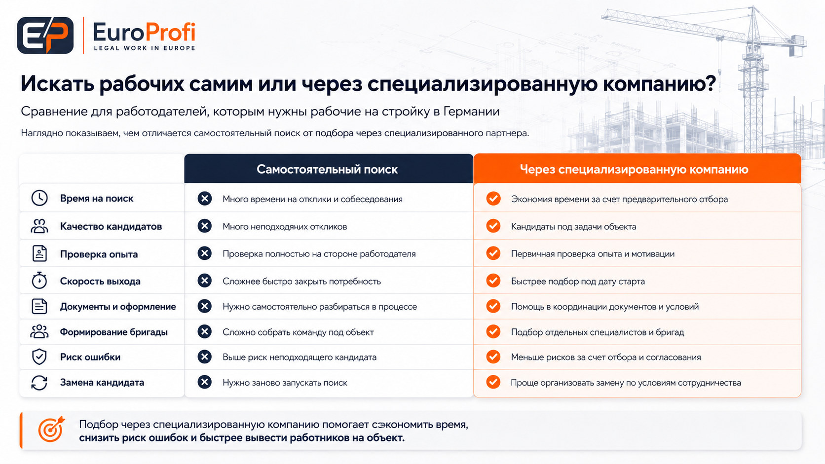 Сравнительная таблица для работодателей о поиске рабочих на стройку в Германии: самостоятельно или через специализированную компанию, с сопоставлением времени, качества кандидатов, проверки опыта, документов, формирования бригады, рисков и замены кандидатов.
