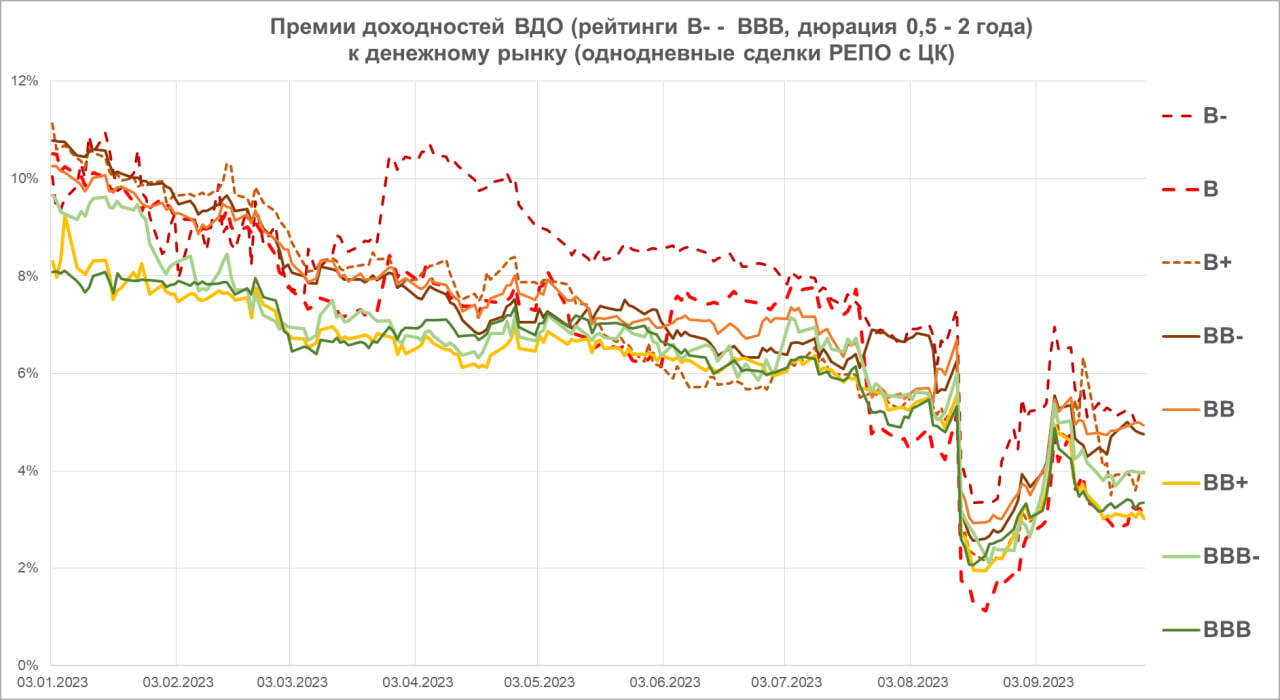 Доходности ВДО. Радоваться нечему