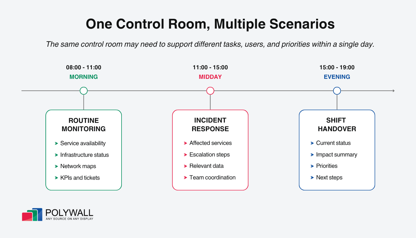 Control room as a multi-purpose space
