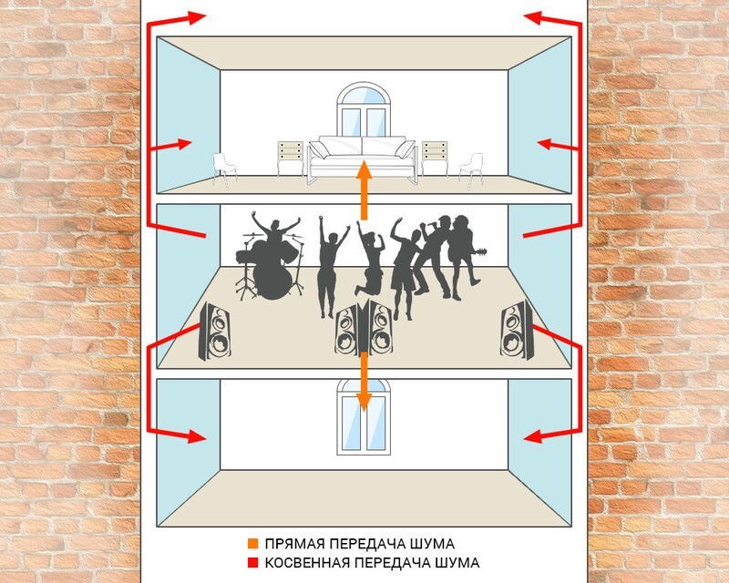 Шум в панельных домах. Распространение ударного шума в панельном доме. Звукоизоляция от ударного шума сверху. Распространение звука в квартире. Щели в панельных домах.