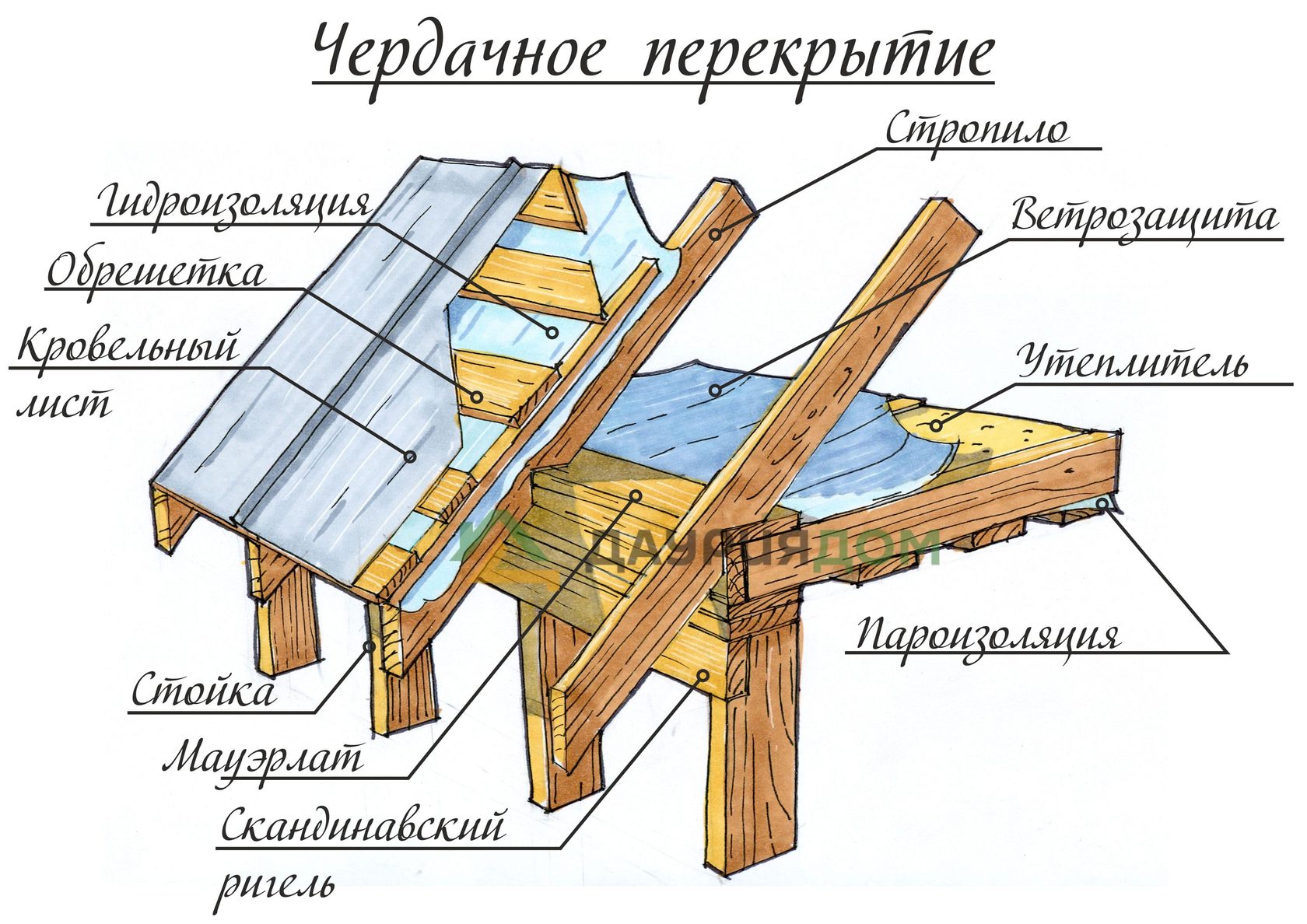 Чердачное перекрытие в каркасном доме