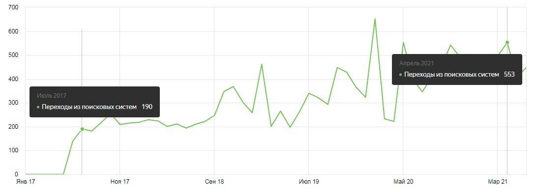 SEO кейс. Вывод сайта в ТОП-3 по всем высокочастотным запросам., изображение №18