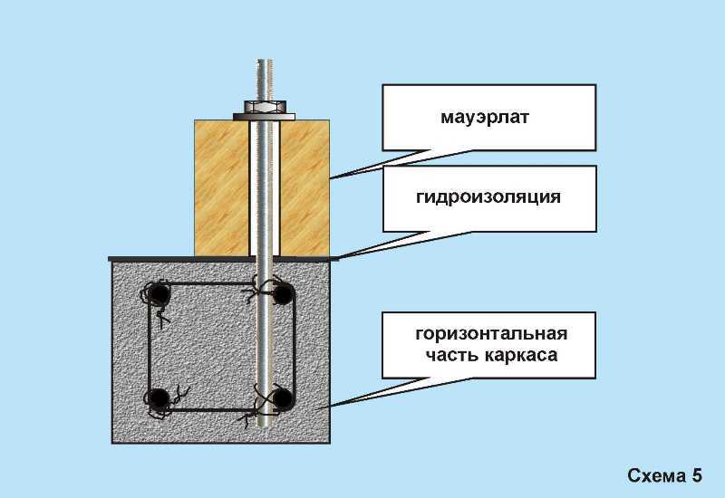 Шпильки для мауэрлата в армопоясе