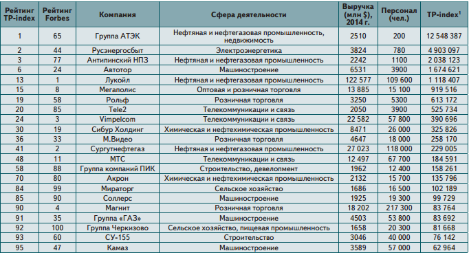 Рейтинг компаний форбс