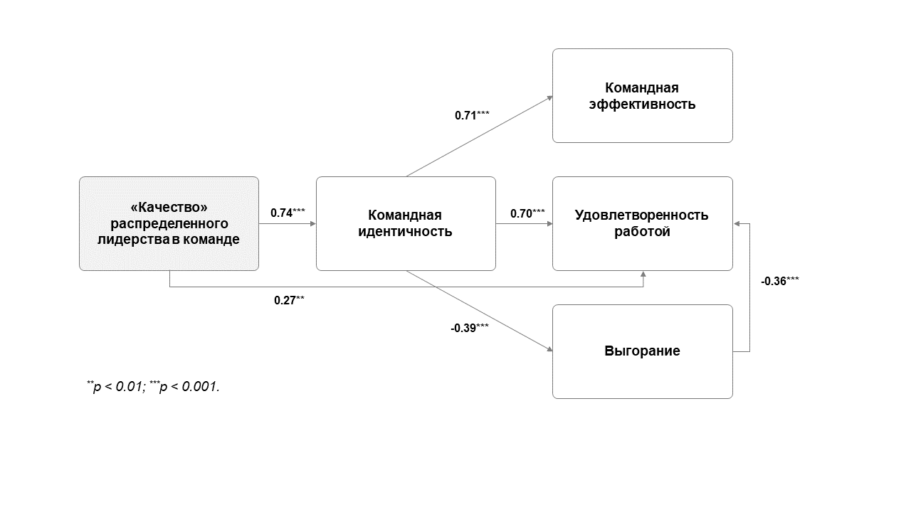 Распределенное лидерство. «Вертикаль власти» сменяется «горизонталью»  влияния