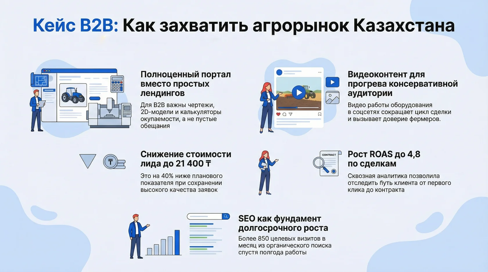 Инфографика: кейс по захвату агрорынка Казахстана с ROAS 4.8, ценой лида 21 400 тенге и ростом SEO-трафика