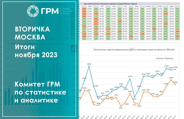 Вторичный рынок недвижимости Москвы. Итоги ноября 2023 года