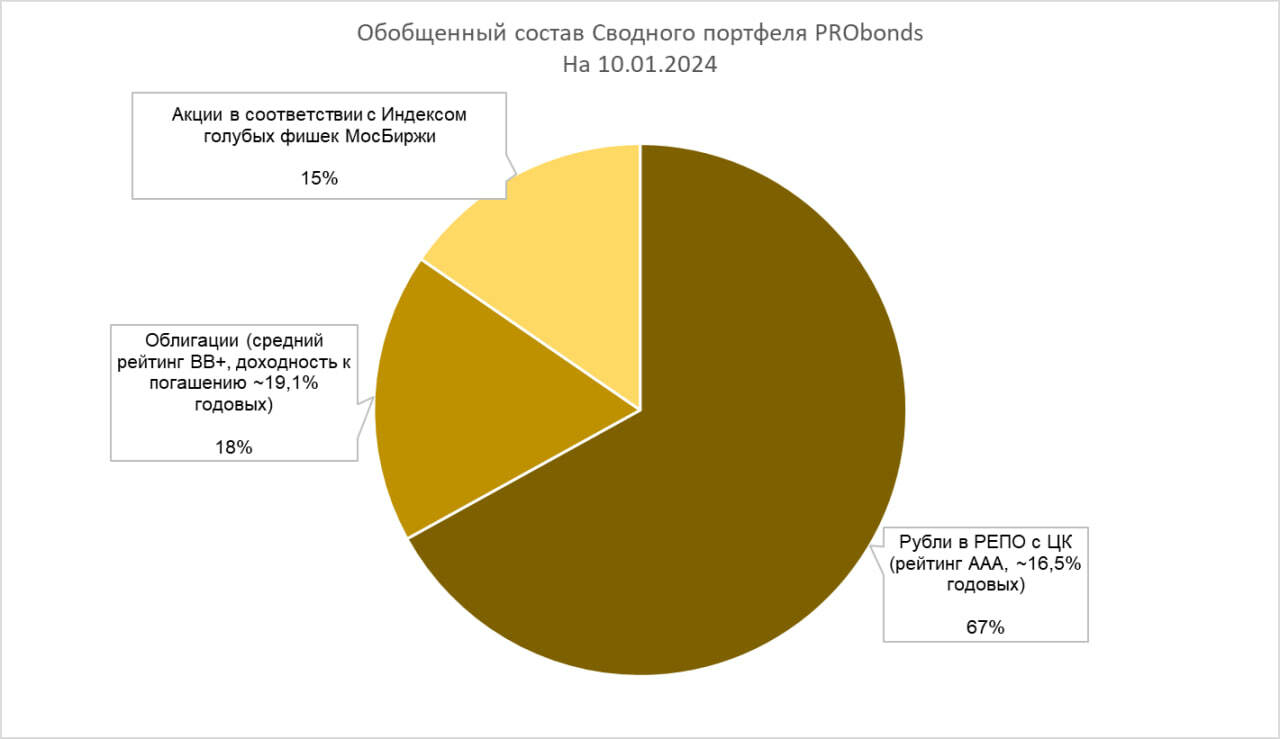 Сводный портфель PRObonds (14,3% за 12 мес.). В направлении предсказуемости
