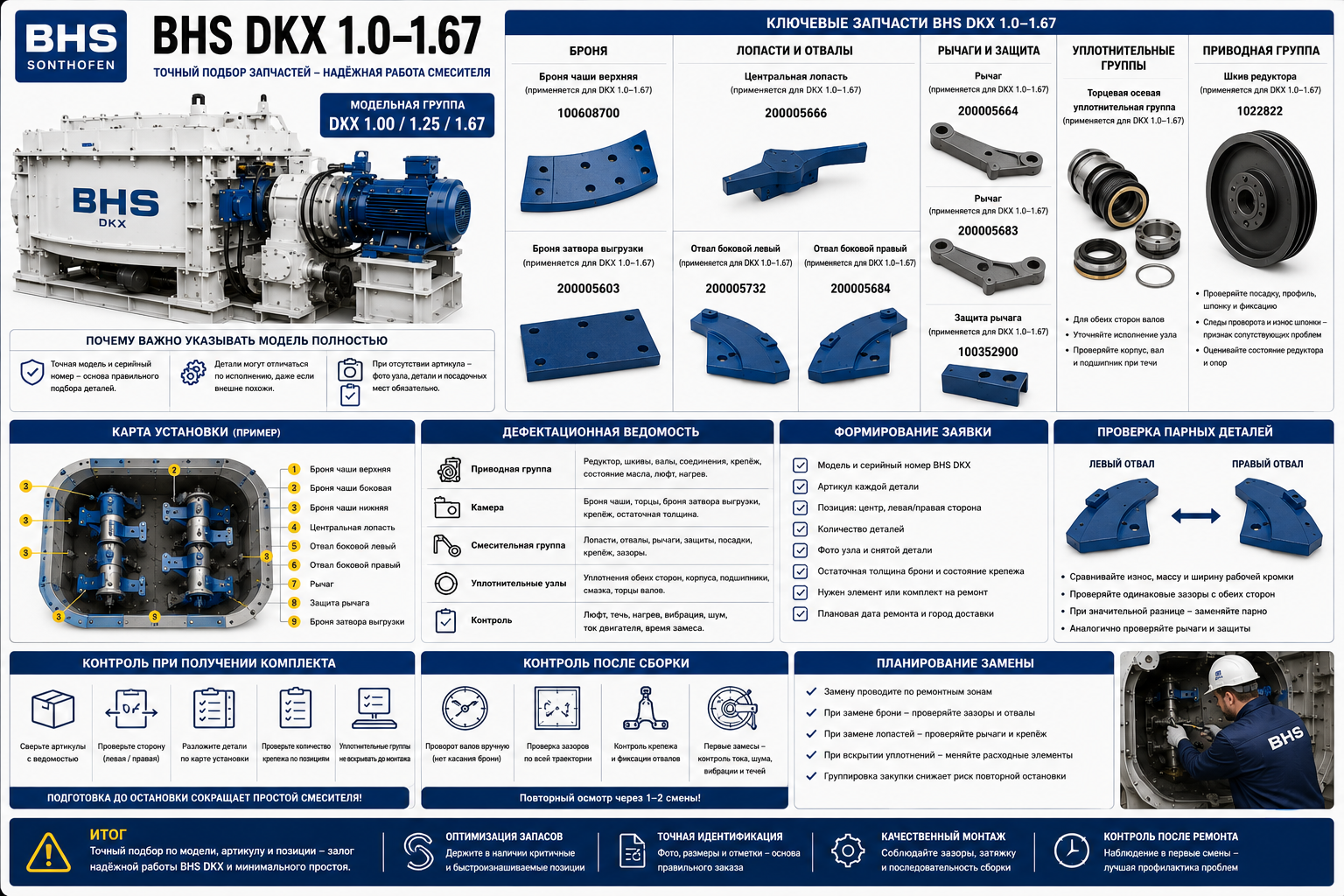 Запчасти BHS DKX 1.0–1.67: броня, отвалы и уплотнения