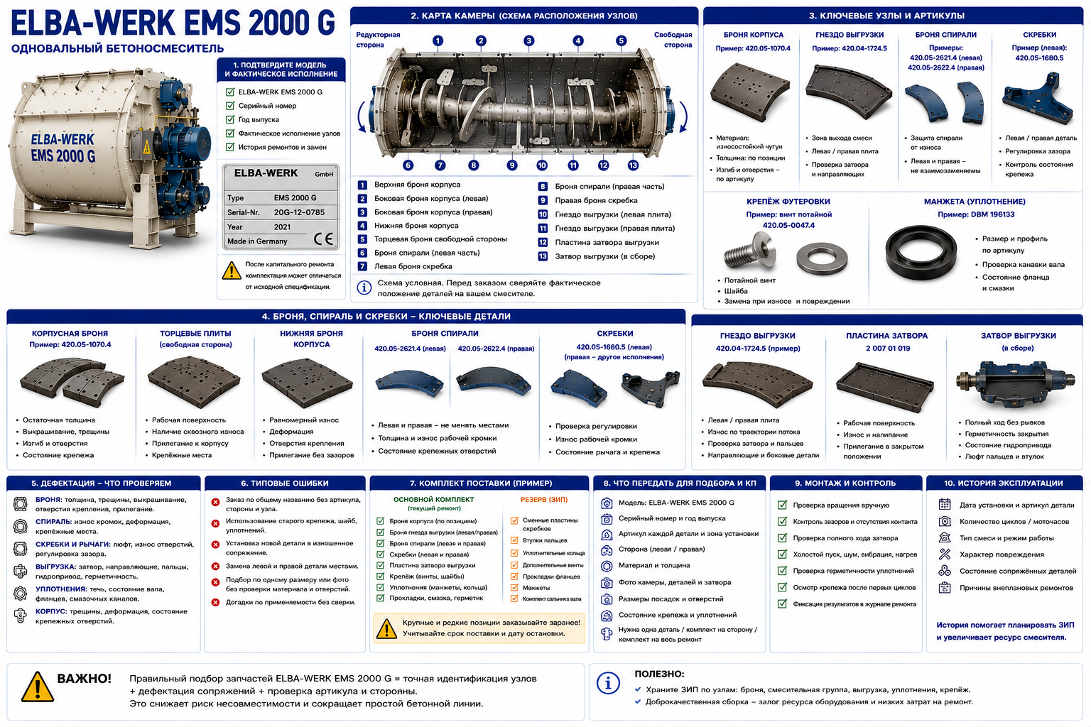 Запчасти ELBA-WERK EMS 2000 G: броня и смесительная группа