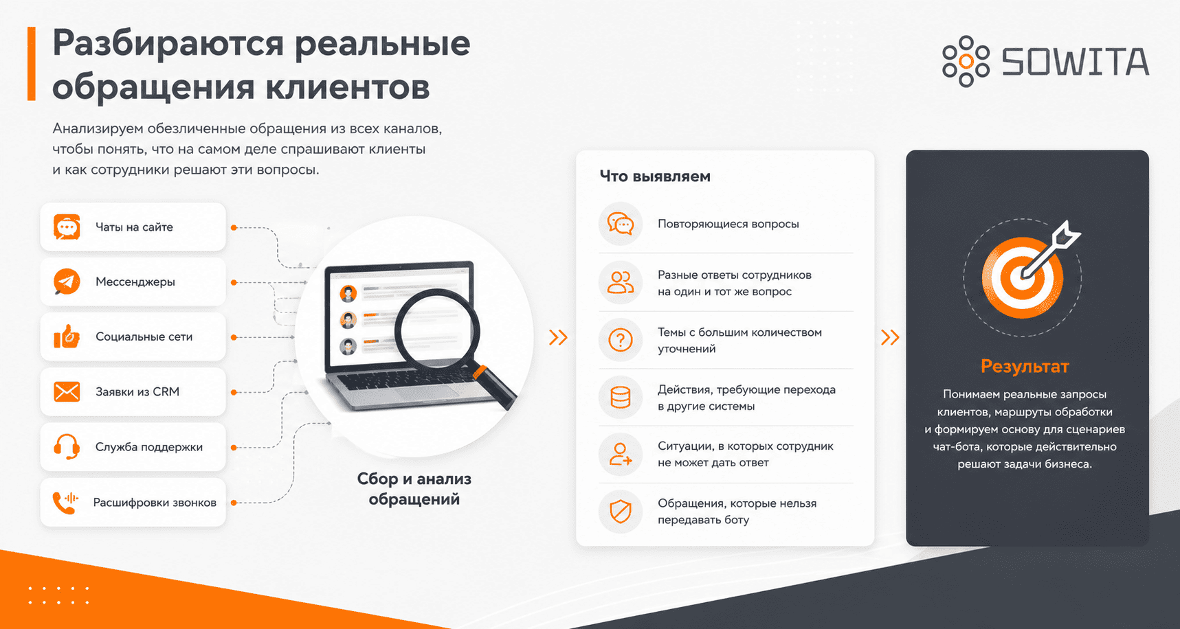 Анализ реальных обращений клиентов из сайта, мессенджеров, CRM, службы поддержки и других каналов