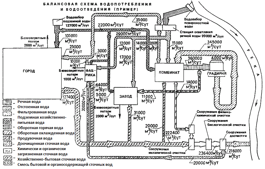 Схема балансовая схема водопотребления и водоотведения пример