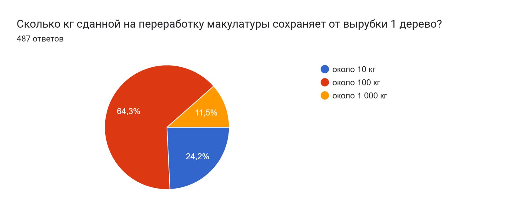 Диаграмма ответов в Формах. Вопрос: Сколько кг сданной на переработку макулатуры сохраняет от вырубки 1 дерево?. Количество ответов: 487 ответов.