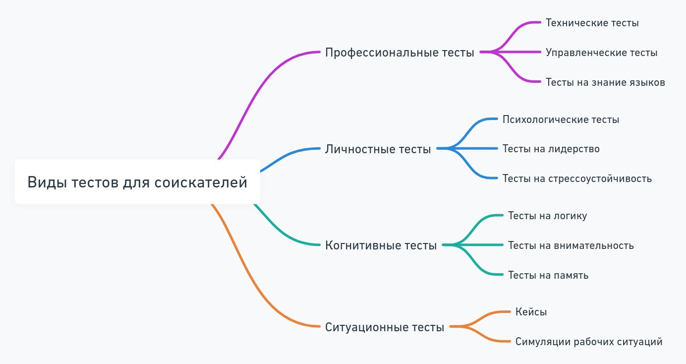 Виды тестов для соискателей и советы