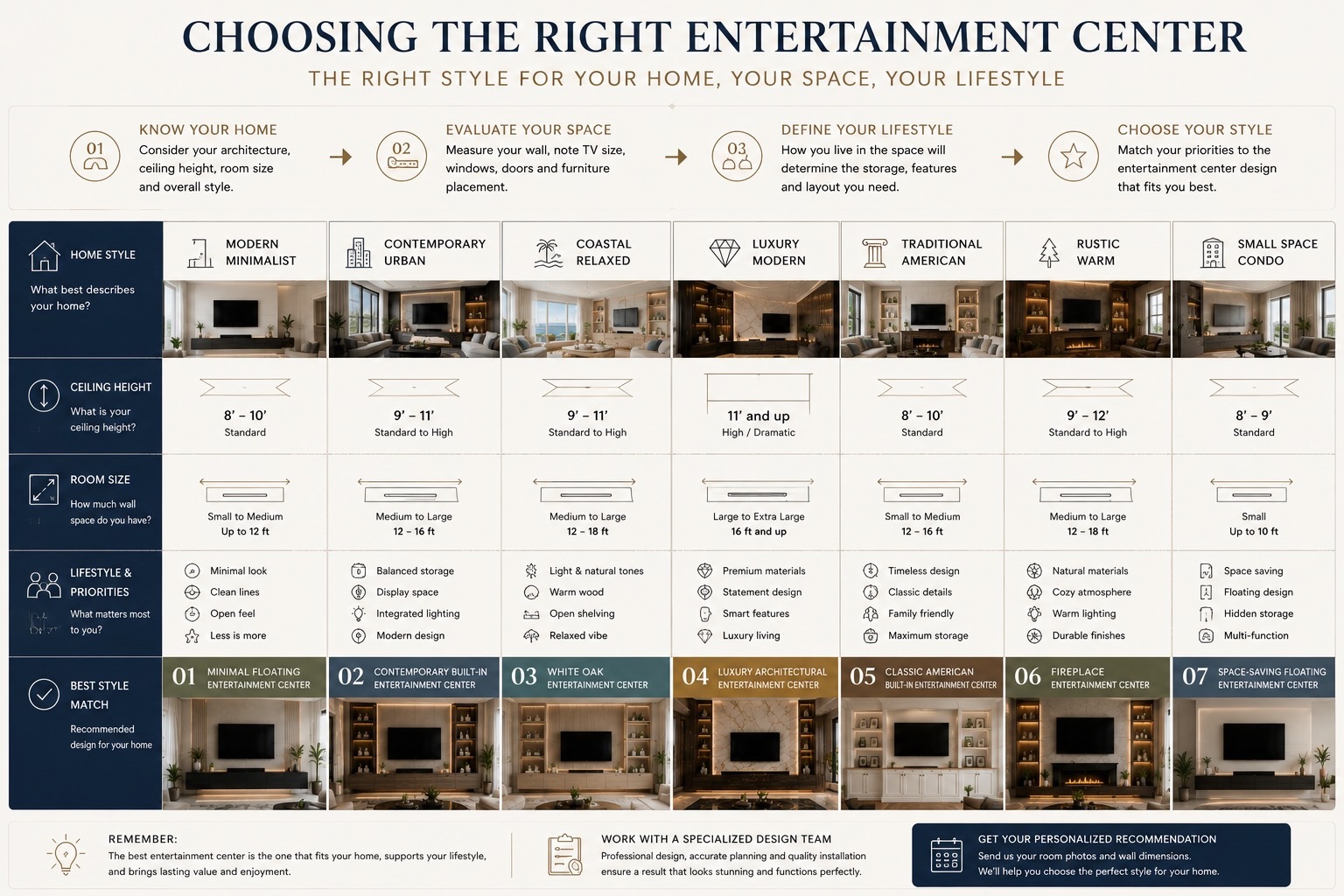 Decision infographic matching home style, ceiling height, room size, and lifestyle to the ideal custom entertainment center design for Miami homes.