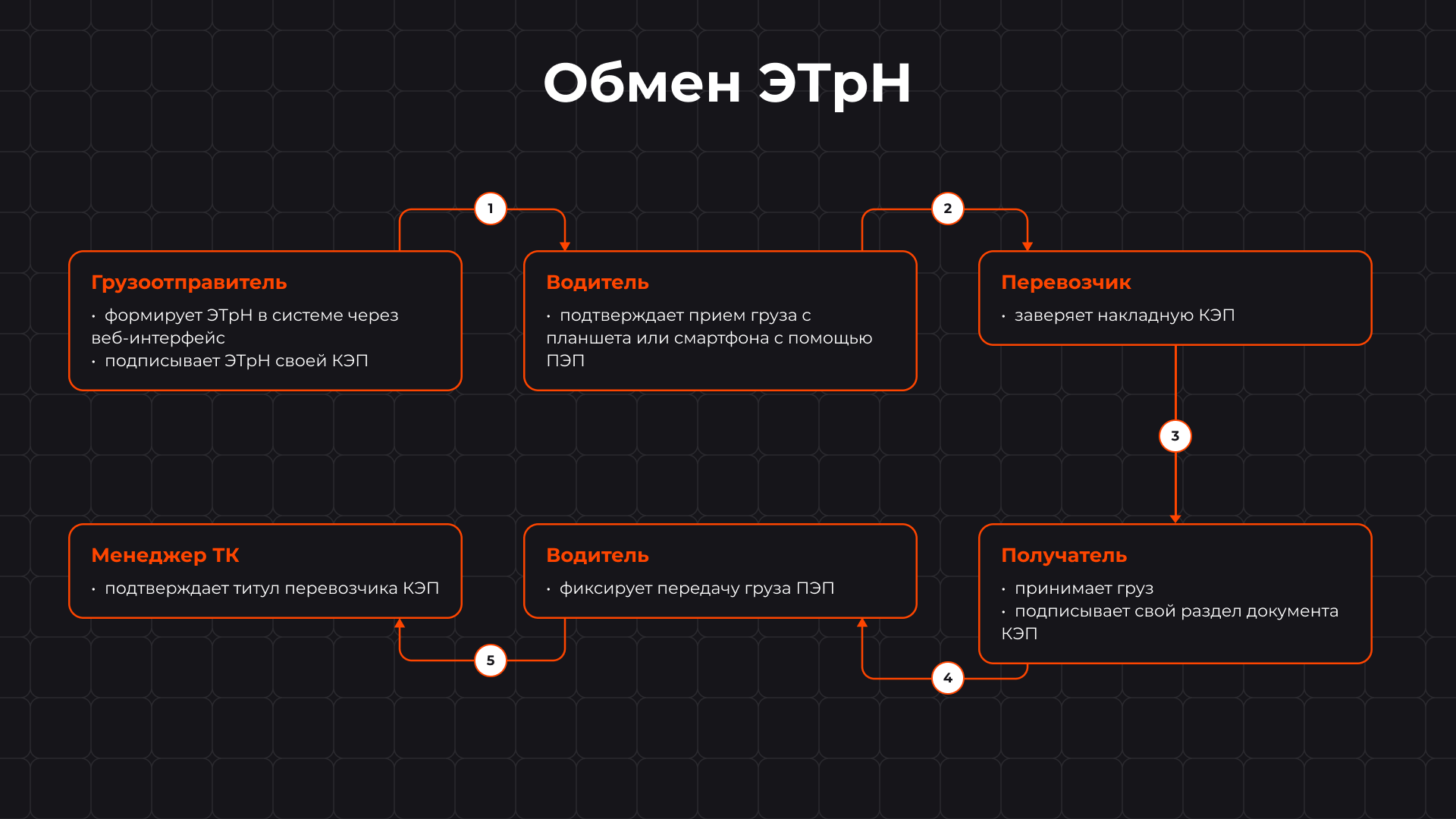 Обмен ЭТрН между участниками перевозки
