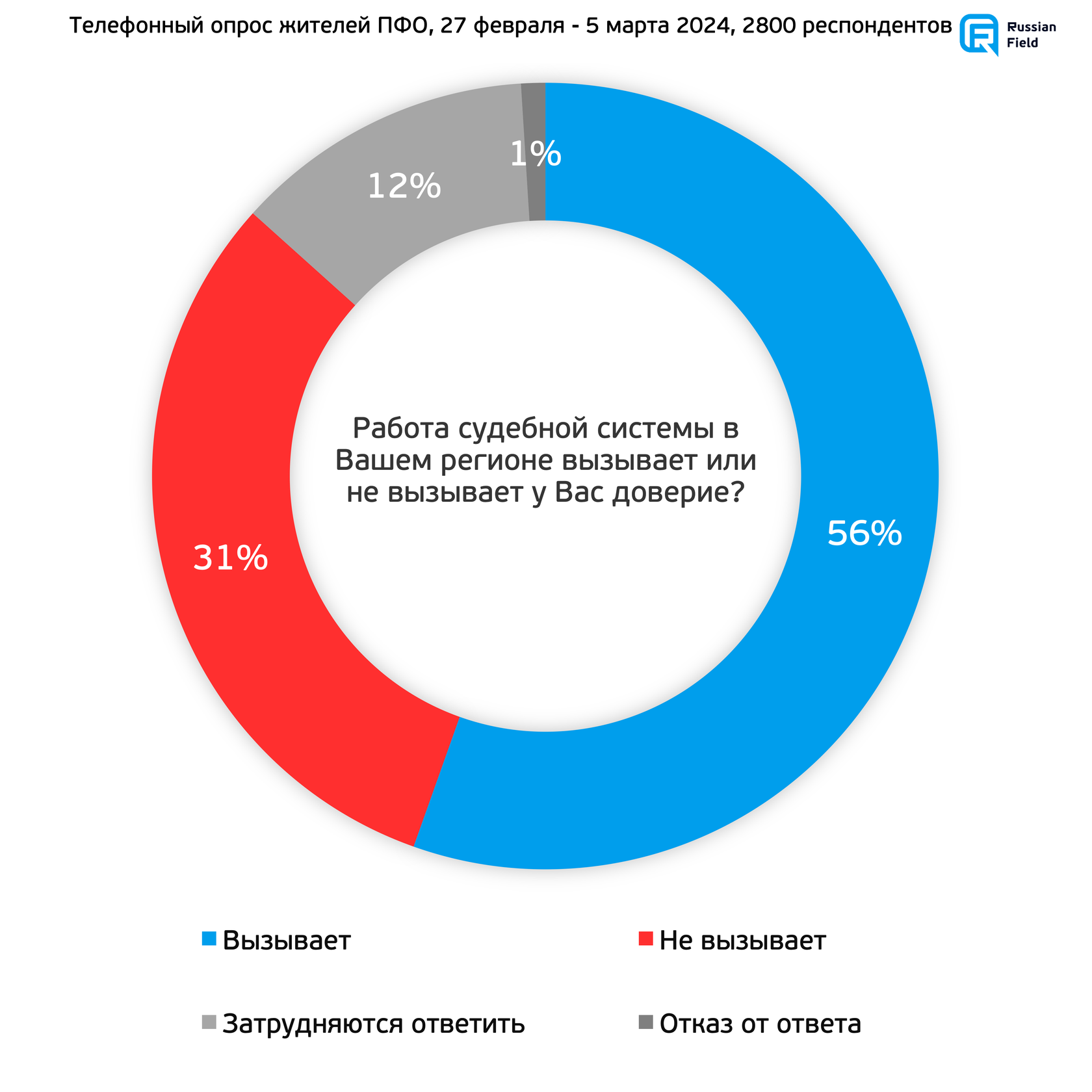 Отношение к судебной системе. Опрос в Приволжском федеральном округе