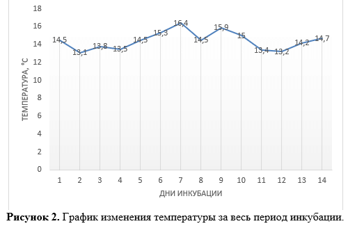 График изменения температуры за весь период инкубации