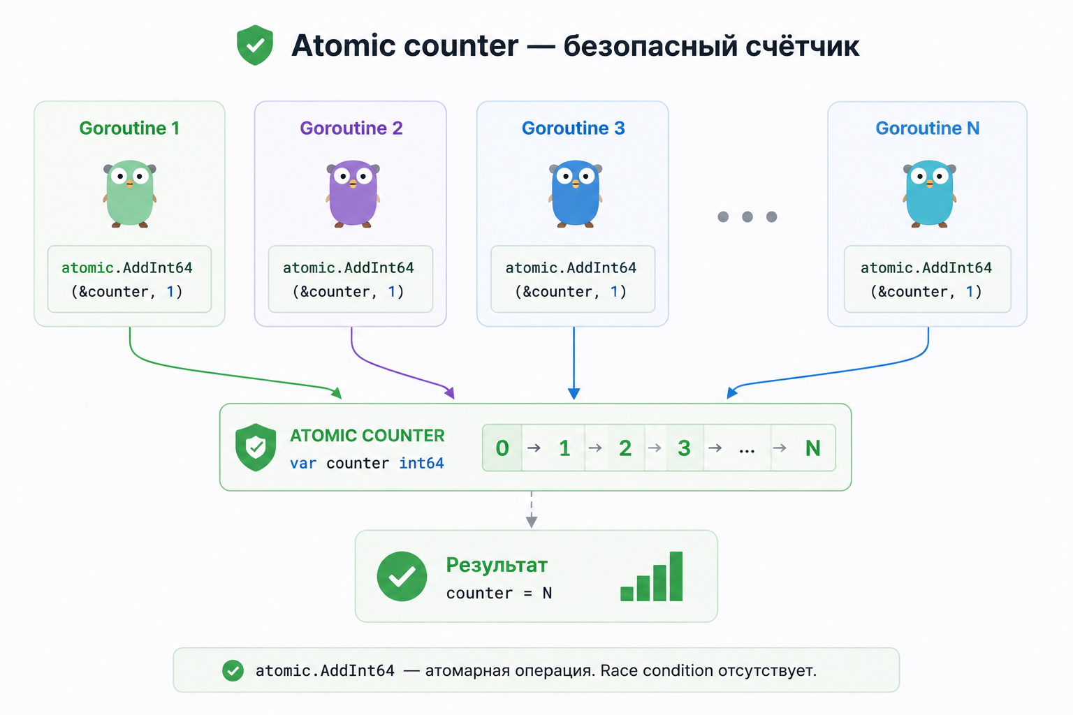 Atomic counter безопасный счётчик