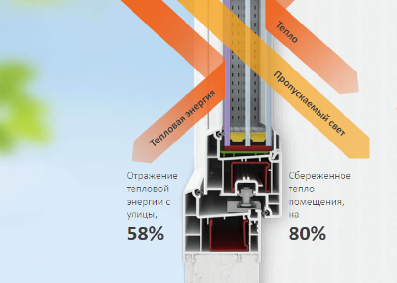 Пластиковые окна отзывы