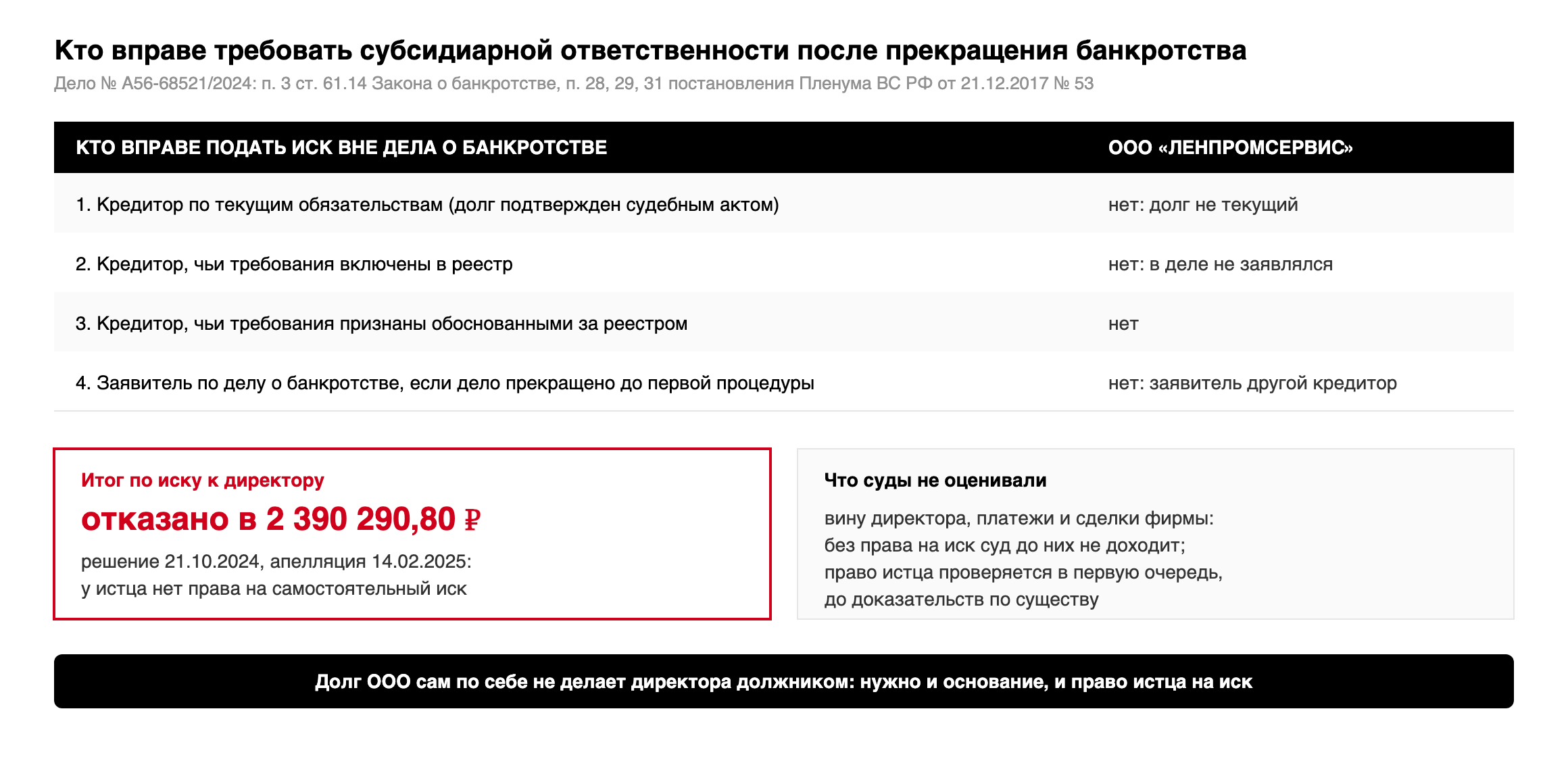 Кто вправе подать иск о субсидиарной ответственности вне банкротства: текущий кредитор, реестровый кредитор, кредитор за реестром, заявитель по делу; ООО «Ленпромсервис» ни к одной группе не относится, в иске на 2 390 290,80 рубля отказано