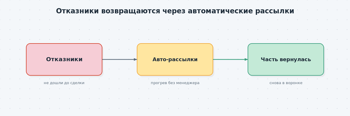 Схема работы с отказниками — автоматические рассылки прогревают не дошедших до сделки врачей и возвращают часть в воронку.