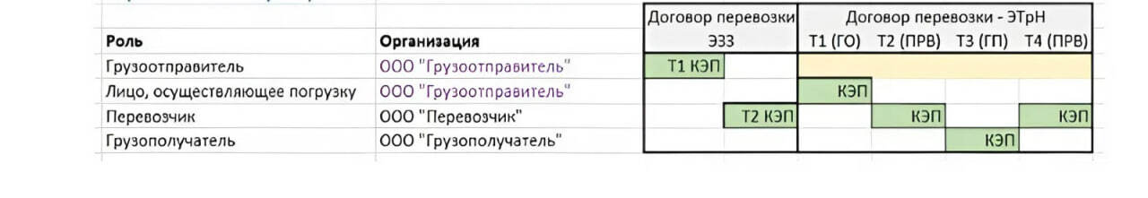 Электронные перевозочные документы: как действовать в разных ролях