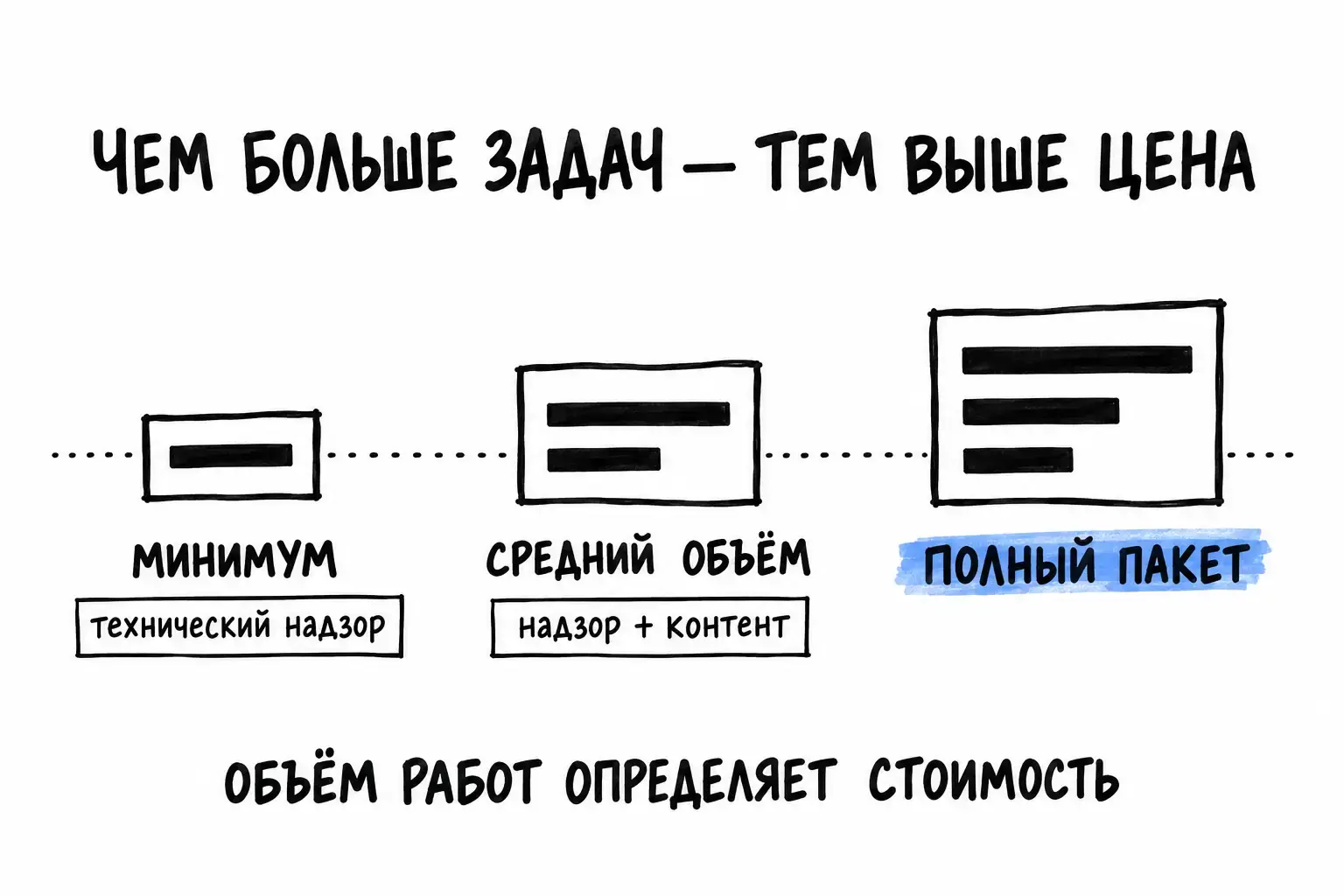 Цена обслуживания растёт вместе с количеством задач, а не произвольно