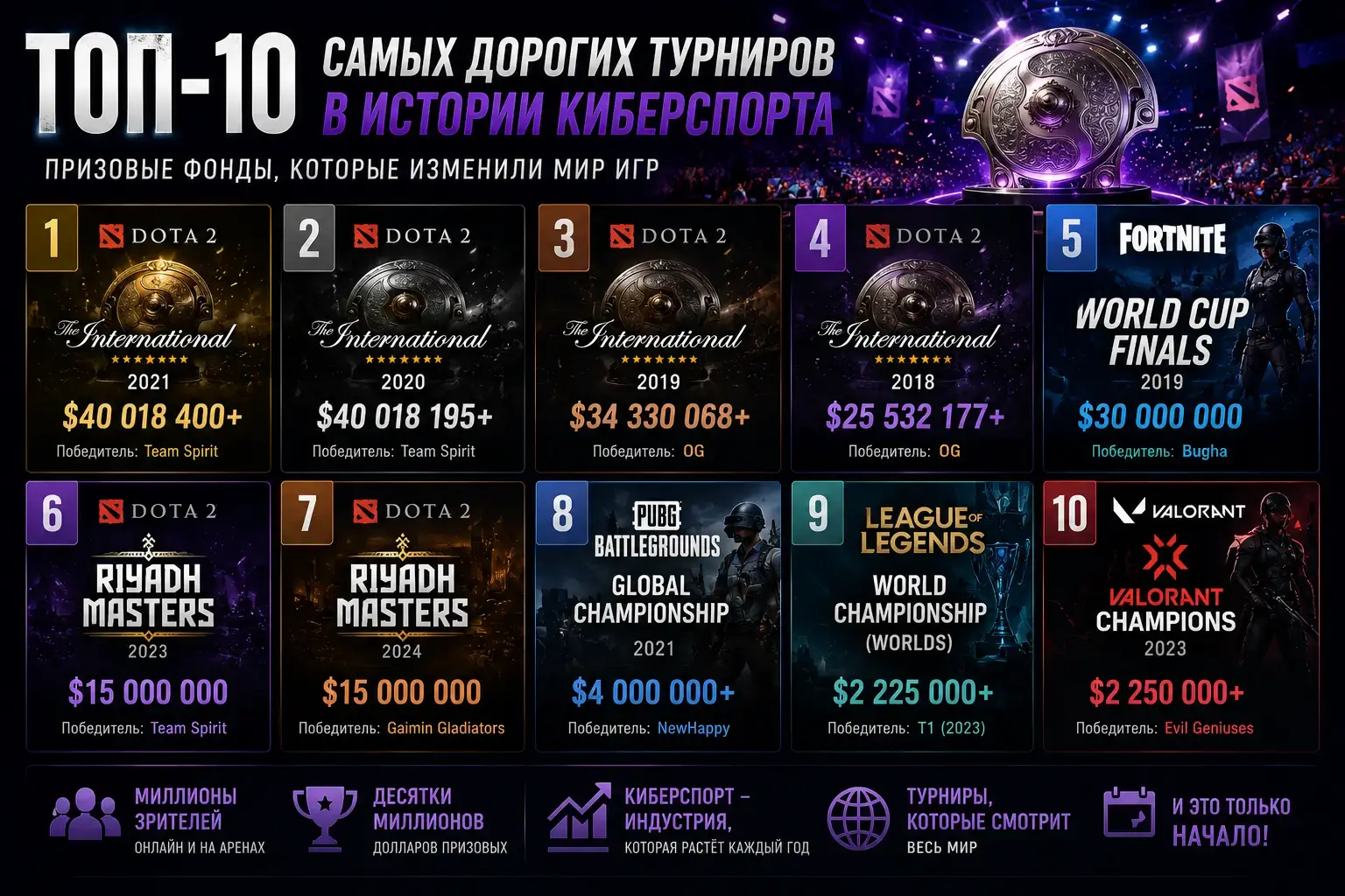 Топ-10 самых дорогих турниров в истории киберспорта
