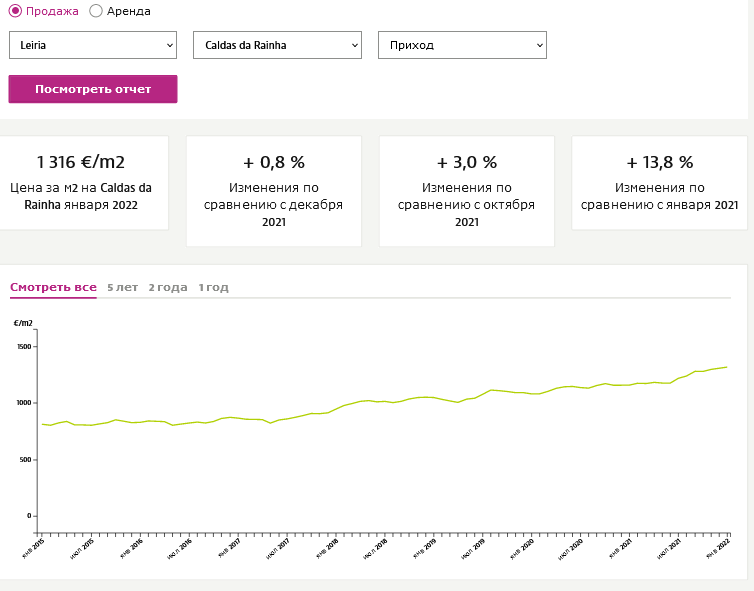 рост цен на недвижимость в Калдаш да Раинья