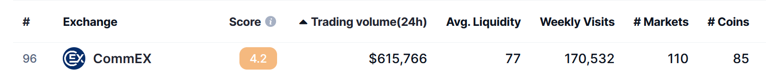 Отзывы о бирже на Coinmarketcap, CommEX