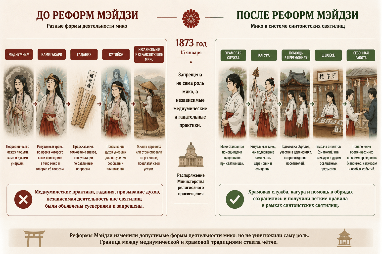 Трансформация роли японских мико до и после реформ Мэйдзи 1873 года