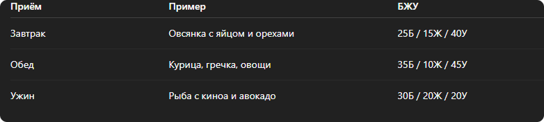 Примеры сбалансированных приёмов пищи