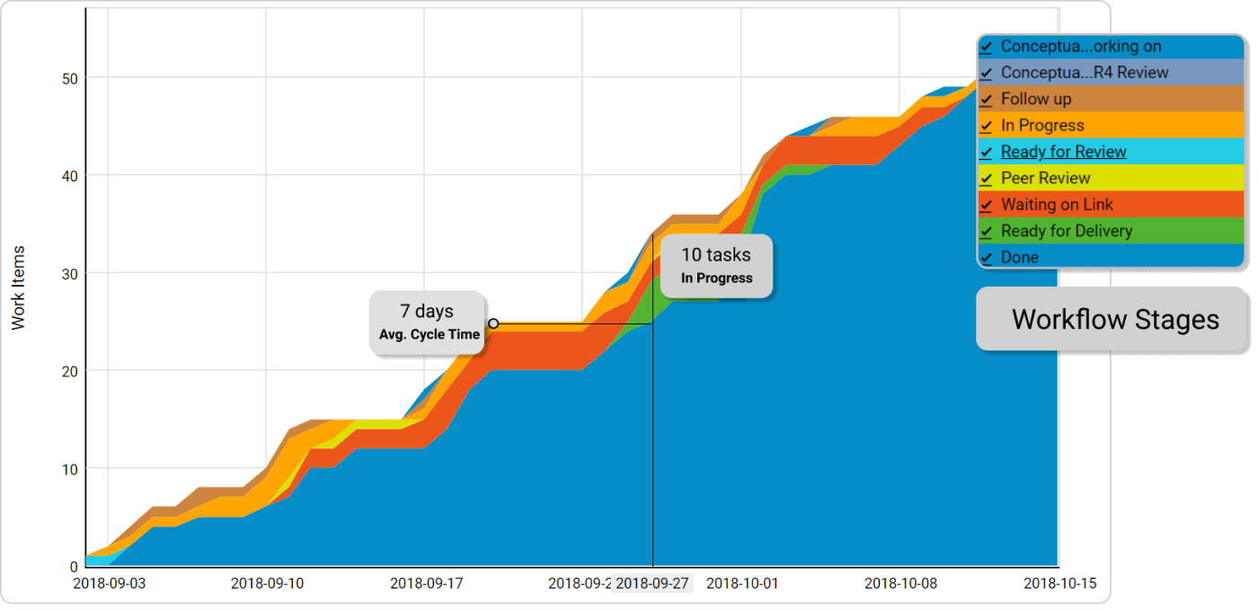 Накопительная диаграмма потока