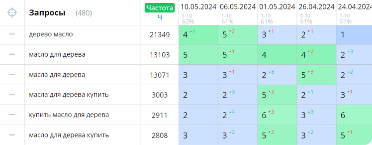 Результаты SEO оптимизации завода тротуарной плитки