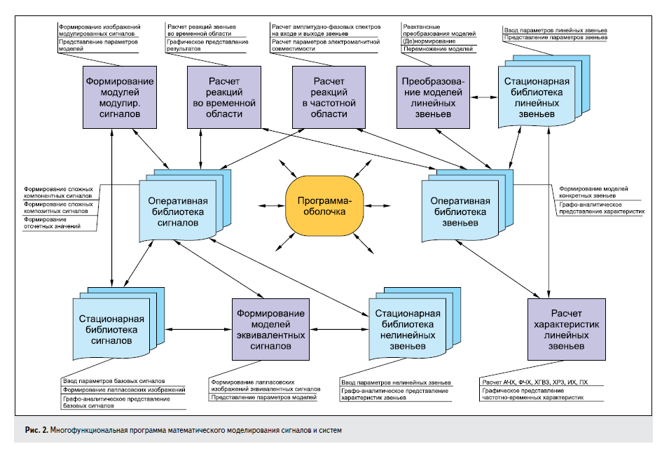 Моделирование сигнала. Bim технологии в строительстве а/д. Моделирование систем и комплексов. Классификация видов моделирования схема. Моделирование систем массового обслуживания (смо).