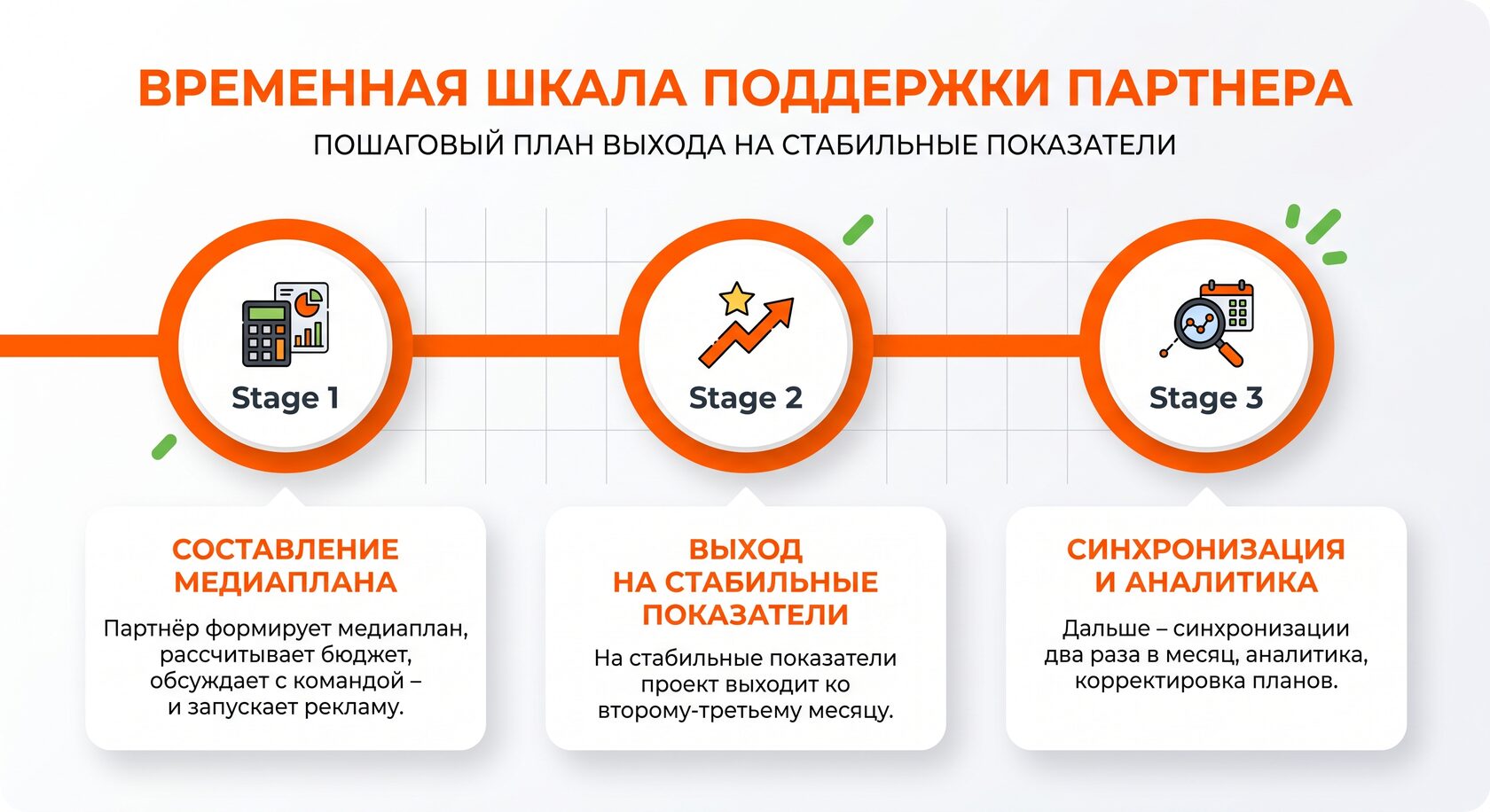 Этапы выхода на стабильные показатели для партнеров MYBOX