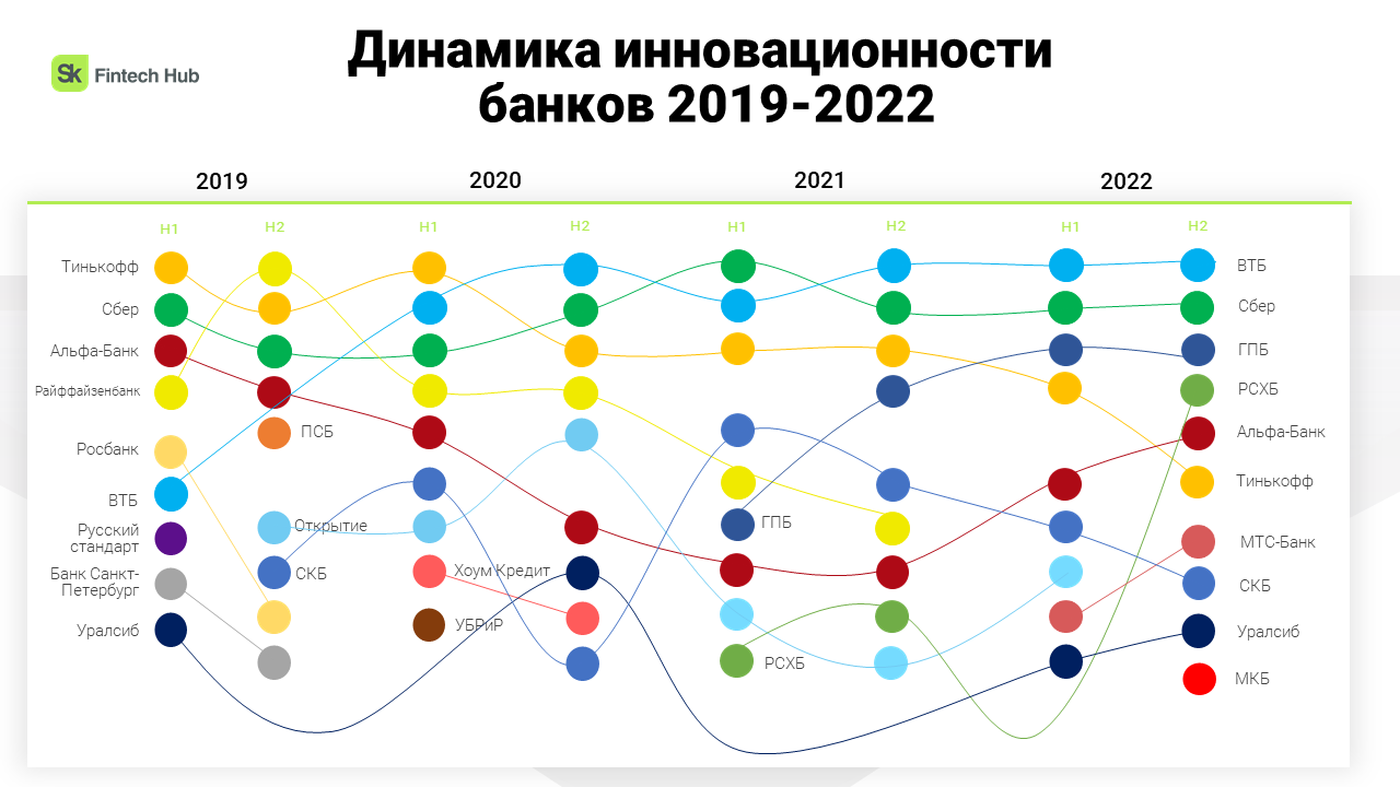 Skolkovo Fintech Hub назвал самые инновационные банки России 2022 года - Sk  Fintech Hub