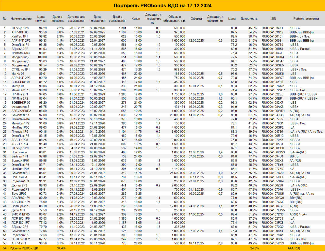 Портфель ВДО (7,2-10,5% за 12 мес). Падение номер четыре