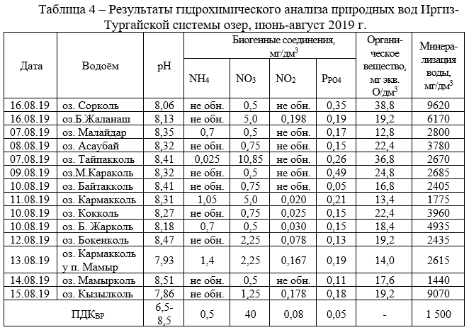 Результаты гидрохимического анализа природных вод Иргиз-Тургайской системы озер, июнь-август 2019 г.