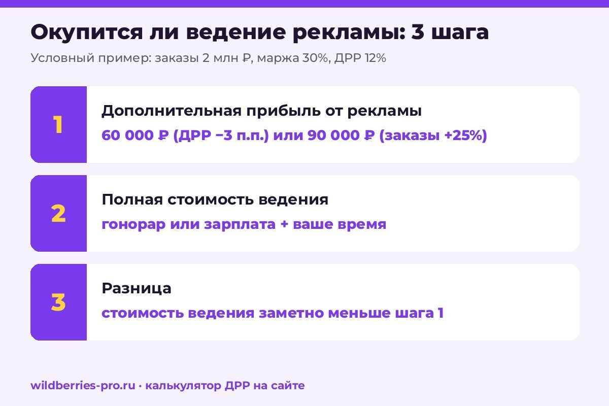 Расчёт окупаемости ведения рекламы на WB за 3 шага: дополнительная прибыль, полная стоимость ведения, разница