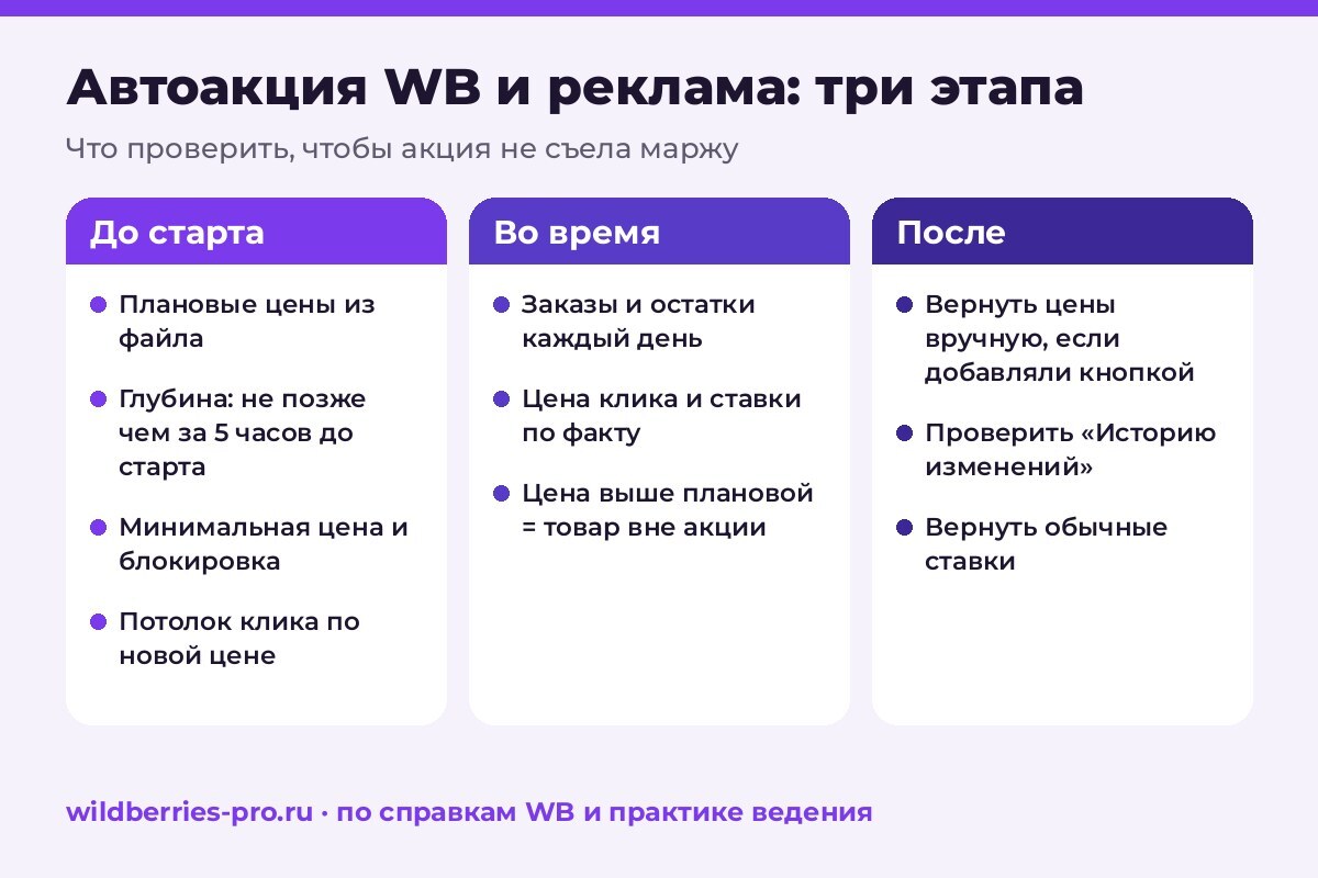 Автоакция WB и реклама: что проверить до старта, во время акции и после неё