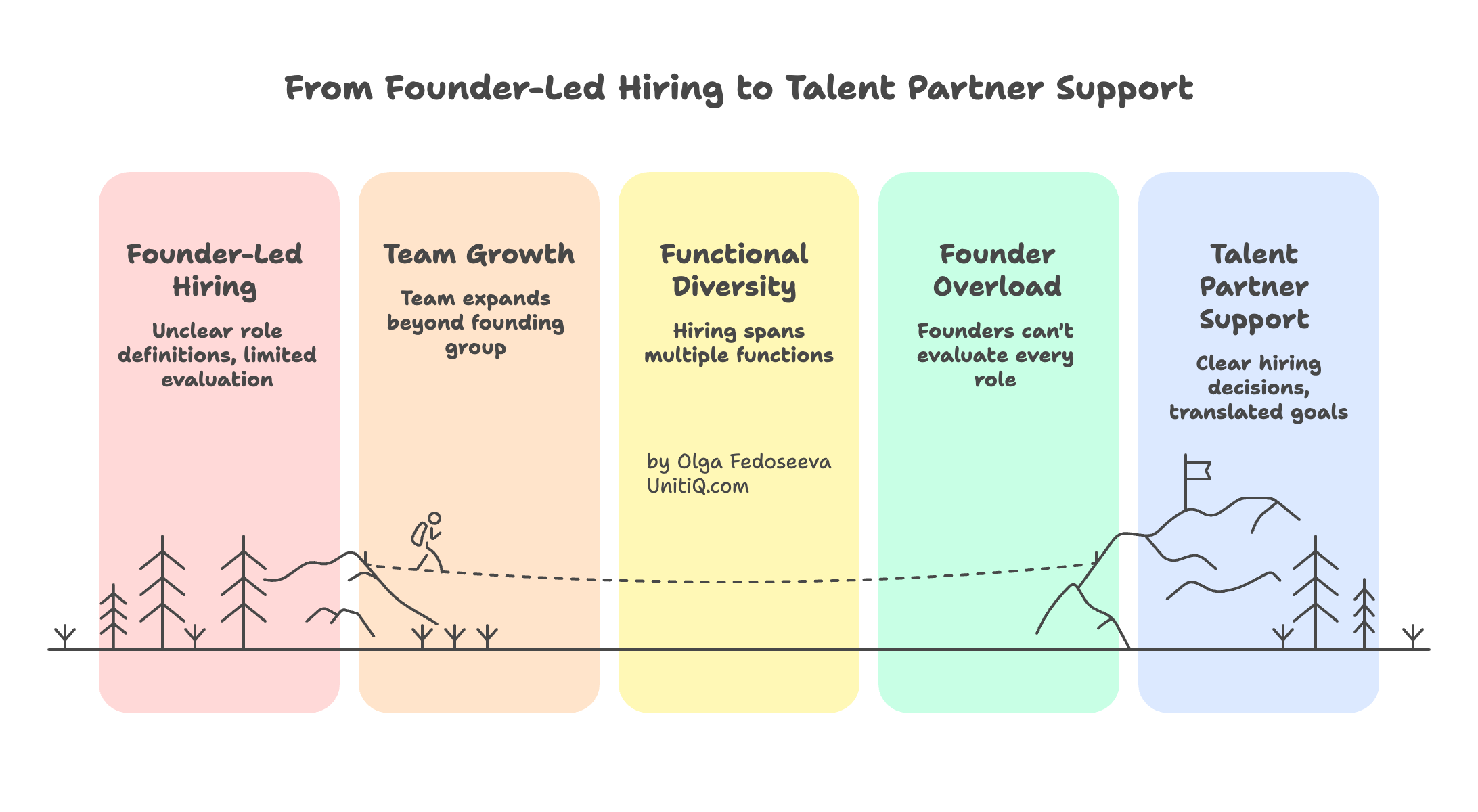 Startup hiring evolution showing progression from founder-led hiring to team growth, functional diversity, founder overload, and talent partner support.