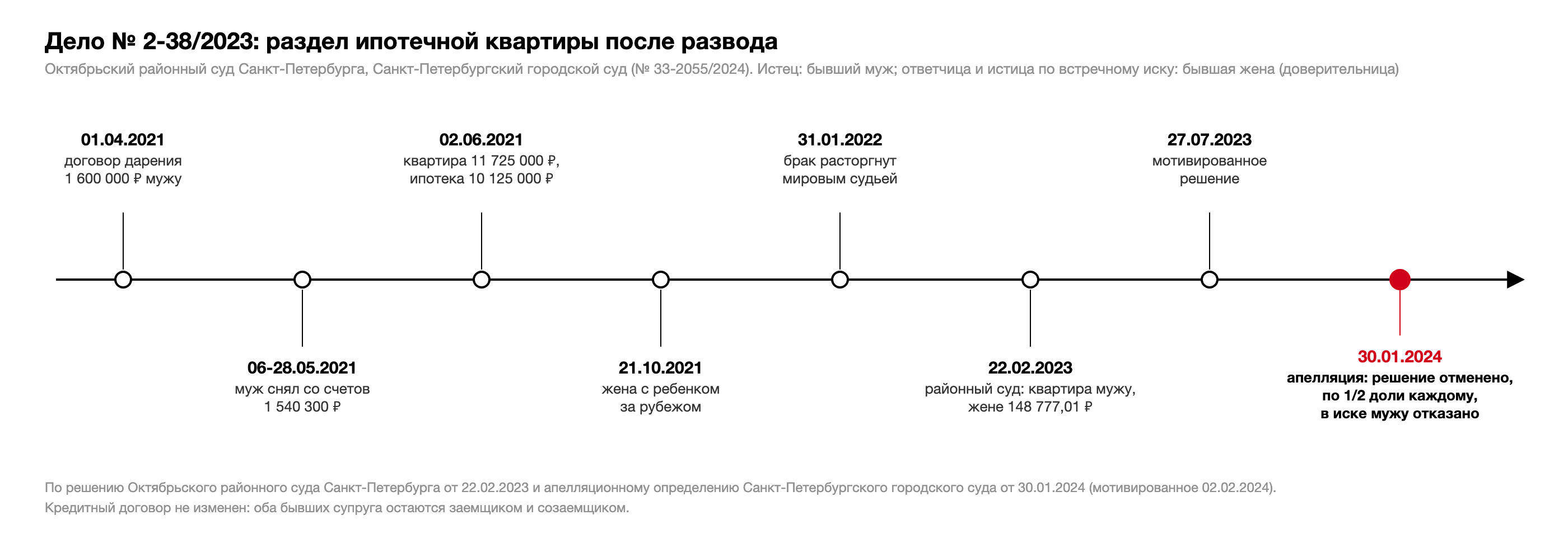 Хронология дела № 2-38/2023: договор дарения денег 01.04.2021, снятие 1 540 300 рублей 06.05-28.05.2021, покупка квартиры и ипотека 02.06.2021, выезд жены за рубеж 21.10.2021, расторжение брака 31.01.2022, решение районного суда 22.02.2023, апелляционное определение 30.01.2024