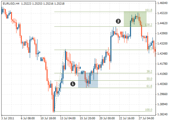 Расширение Фибоначчи на графике